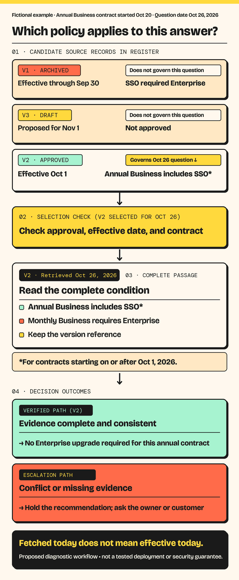 Fictional SSO policy review: archived Version 1 and draft Version 3 do not govern the October 26 question. Approved Version 2 supports SSO for an annual Business contract starting October 20; missing or conflicting evidence requires clarification.