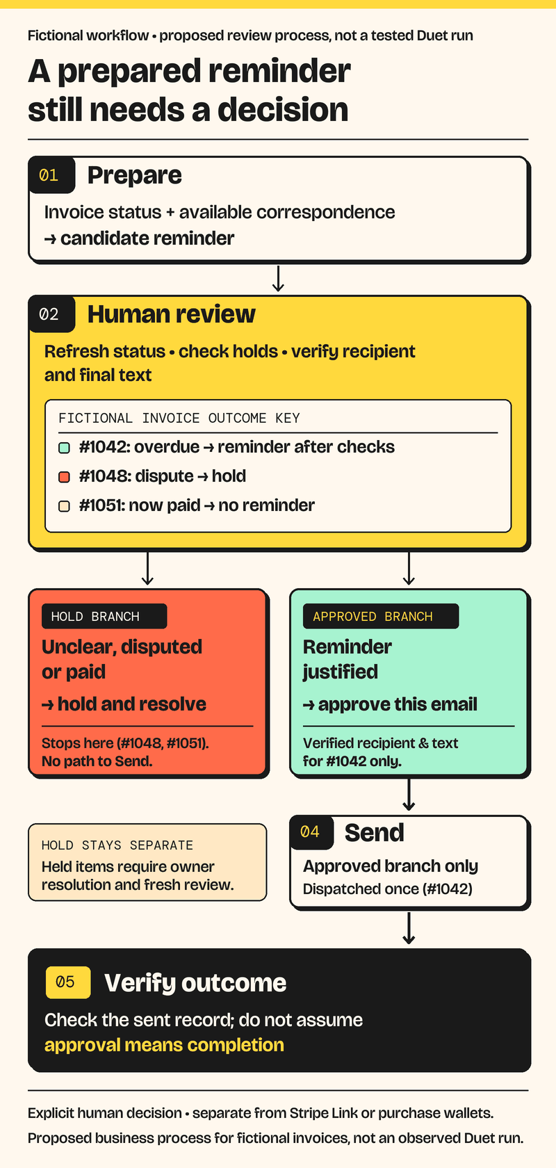 Fictional invoice workflow: prepare a reminder, refresh evidence during human review, hold disputed or paid invoices, approve a justified email, then verify the sent record.