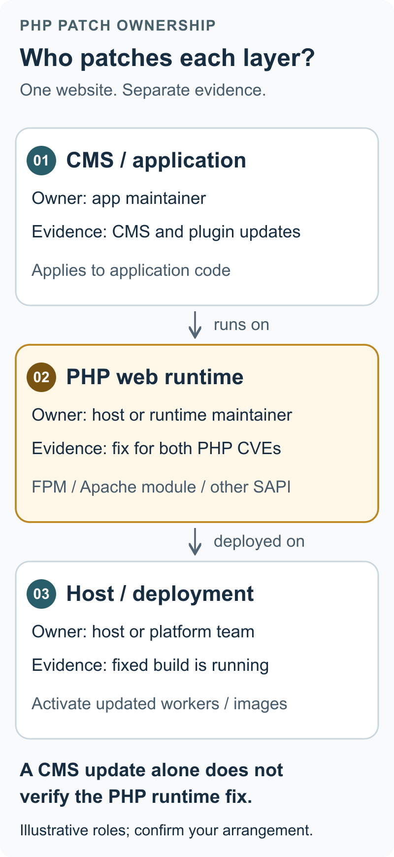 Three layers with separate owners: the app maintainer updates the CMS; the host or runtime maintainer supplies PHP fixes; the host or platform team activates the fixed deployment.