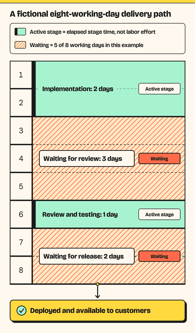 Fictional eight-day timeline: implementation 2 days, wait for review 3, review and testing 1, wait for release 2. Five days are waiting. Deployment and customer availability coincide at the end.