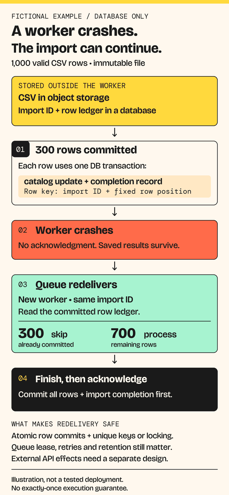 Fictional 1,000-row CSV import: the worker crashes after 300 row transactions commit. The external file and database ledger survive. Redelivery keeps the import ID, skips committed rows, processes the remaining 700, then commits completion before acknowledgment.